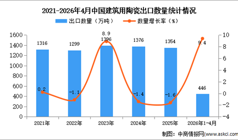 2026年1-4月中国建筑用陶瓷出口数据统计分析：出口量同比增长9.4%