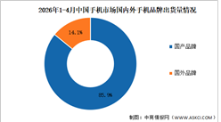 2026年1-4月中国手机行业国内外品牌出货量及上市情况分析（图）