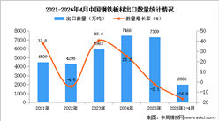 2026年1-4月中国钢铁板材出口数据统计分析：出口量同比下降16.6%