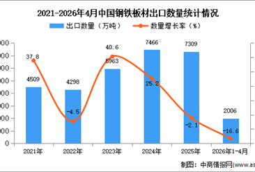 2026年1-4月中国钢铁板材出口数据统计分析：出口量同比下降16.6%