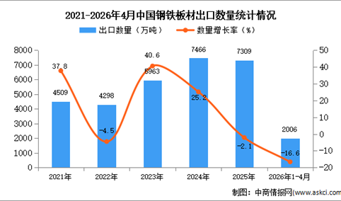 2026年1-4月中国钢铁板材出口数据统计分析：出口量同比下降16.6%