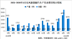2026年5月东风汽车产销情况：销量同比减少7.11%（图）