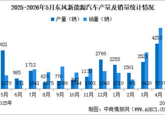 2026年5月东风汽车产销情况：销量同比减少7.11%（图）