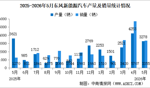 2026年5月东风汽车产销情况：销量同比减少7.11%（图）