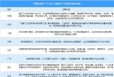 中国及各省市“十五五”规划关于工业软件相关内容汇总（图）