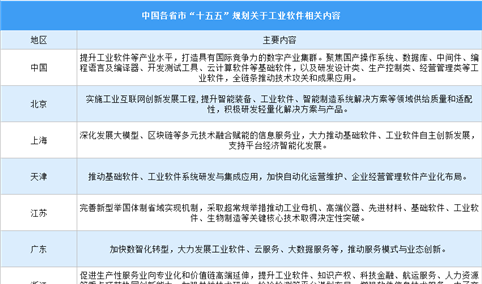 中国及各省市“十五五”规划关于工业软件相关内容汇总（图）