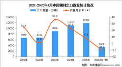 2026年1-4月中国钢材出口数据统计分析：出口量同比下降9.7%