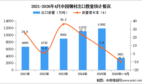 2026年1-4月中国钢材出口数据统计分析：出口量同比下降9.7%