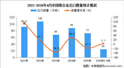 2026年1-4月中国铁合金出口数据统计分析：出口量25万吨