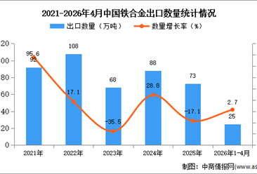 2026年1-4月中国铁合金出口数据统计分析：出口量25万吨