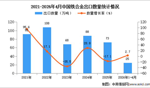 2026年1-4月中国铁合金出口数据统计分析：出口量25万吨