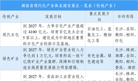 【投资湖南】2026年湖南省重点产业投资全景分析（附产业现状、产业布局、重点园区分布等）