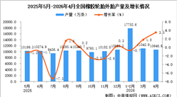 2026年4月全国橡胶轮胎外胎产量数据统计分析