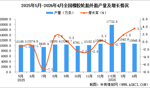 2026年4月全国橡胶轮胎外胎产量数据统计分析