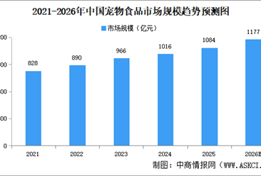 2026年中国宠物市场规模及发展前景预测分析（图）