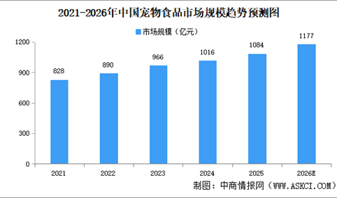 2026年中国宠物市场规模及发展前景预测分析（图）
