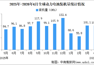 2026年1-4月全球动力电池装机量情况：磷酸铁锂动力电池装机量占比59.4%（图）