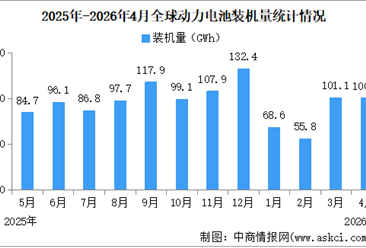 2026年1-4月全球动力电池装机量情况：磷酸铁锂动力电池装机量占比59.4%（图）