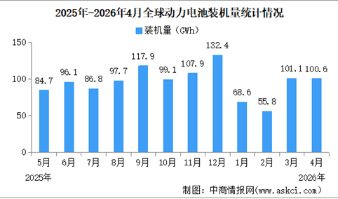 2026年1-4月全球动力电池装机量情况：磷酸铁锂动力电池装机量占比59.4%（图）