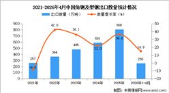 2026年1-4月中国角钢及型钢出口数据统计分析：出口量同比增长14.9%