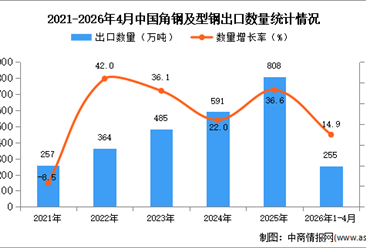 2026年1-4月中国角钢及型钢出口数据统计分析：出口量同比增长14.