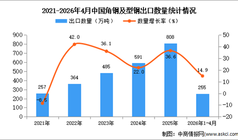 2026年1-4月中国角钢及型钢出口数据统计分析：出口量同比增长14.