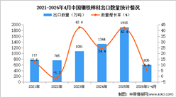 2026年1-4月中国钢铁棒材出口数据统计分析：出口量同比增长5.9%