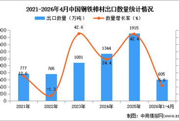 2026年1-4月中国钢铁棒材出口数据统计分析：出口量同比增长5.9%