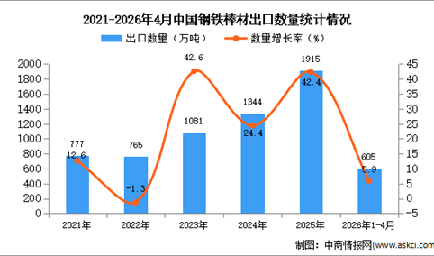 2026年1-4月中国钢铁棒材出口数据统计分析：出口量同比增长5.9%