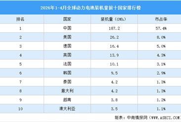 2026年1-4月全球动力电池装机量前十国家排行榜（附榜单）
