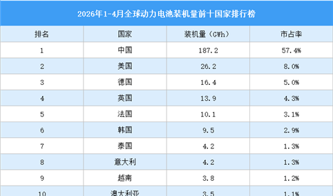 2026年1-4月全球动力电池装机量前十国家排行榜（附榜单）