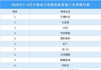 2026年1-4月全球动力电池装机量前十企业排行榜（附榜单）