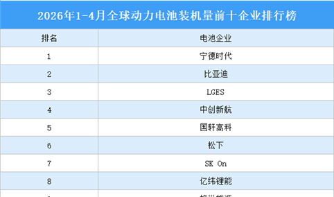 2026年1-4月全球动力电池装机量前十企业排行榜（附榜单）