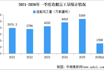 2026年一季度中国造船行业运行情况：新接订单量同比增长195.2%（图）