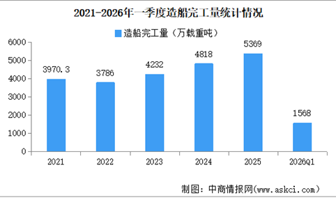 2026年一季度中国造船行业运行情况：新接订单量同比增长195.2%（图）