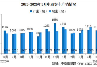 2026年5月中通客车产销情况：销量同比增长45.75%（图）