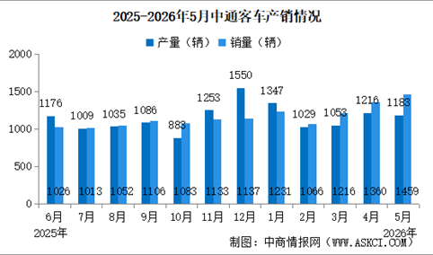 2026年5月中通客车产销情况：销量同比增长45.75%（图）