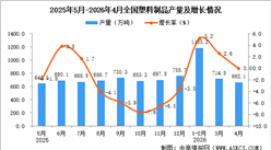 2026年4月全国塑料制品产量数据统计分析