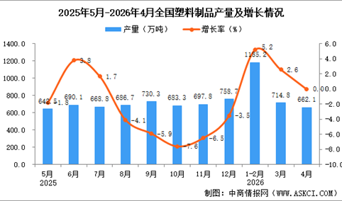 2026年4月全国塑料制品产量数据统计分析