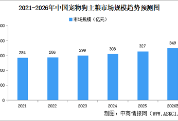 2026年中国宠物主粮市场规模及细分行业市场规模预测分析（图）