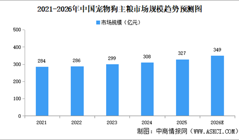 2026年中国宠物主粮市场规模及细分行业市场规模预测分析（图）