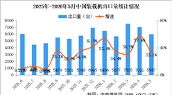 2026年5月中国装载机销量情况：出口量同比增长33.1%（图）