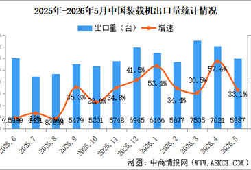 2026年5月中国装载机销量情况：出口量同比增长33.1%（图）