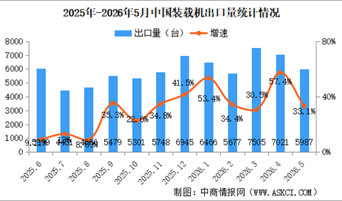 2026年5月中国装载机销量情况：出口量同比增长33.1%（图）
