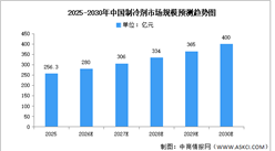2026年中国制冷剂市场规模及三代制冷剂（HFCs）生产配额预测分析（图）