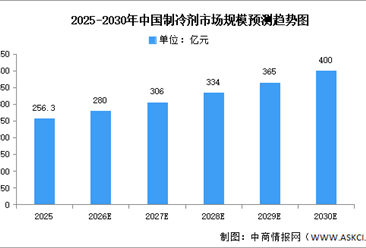 2026年中国制冷剂市场规模及三代制冷剂（HFCs）生产配额预测分析（图）