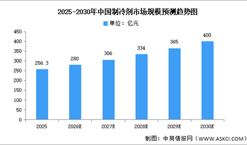 2026年中国制冷剂市场规模及三代制冷剂（HFCs）生产配额预测分析（图）