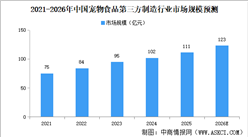 2026年中国宠物食品第三方制造市场规模及发展前景预测分析（图）