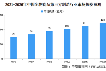 2026年中国宠物食品第三方制造市场规模及发展前景预测分析（图）