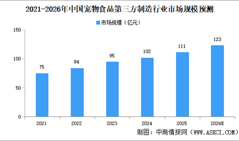 2026年中国宠物食品第三方制造市场规模及发展前景预测分析（图）